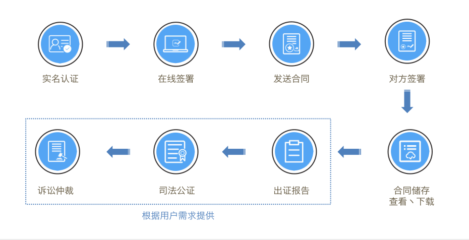 追趕互聯(lián)網(wǎng)時(shí)代的浪潮，電子合同將是重要一環(huán)！第二張