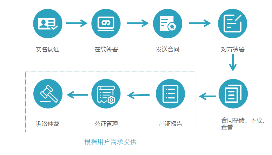 如何簽網(wǎng)絡(luò)電子合同，你需要注意這些 第二張