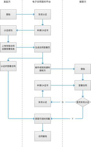 深度解讀：電子合同形式的技術原理 第五張