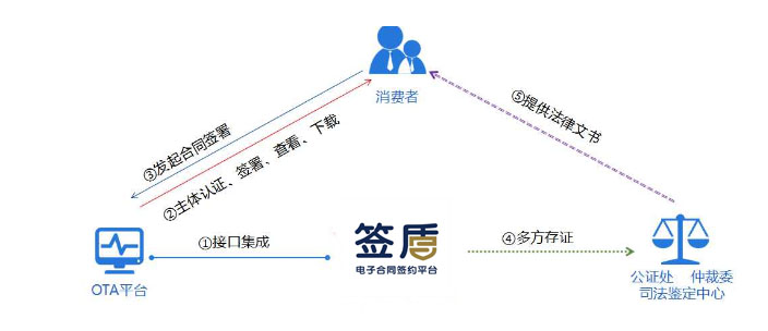 旅游電子合同怎么簽，如何認(rèn)定有效？第二張