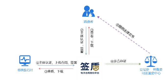 旅游電子合同怎么簽，如何認(rèn)定有效？第一張