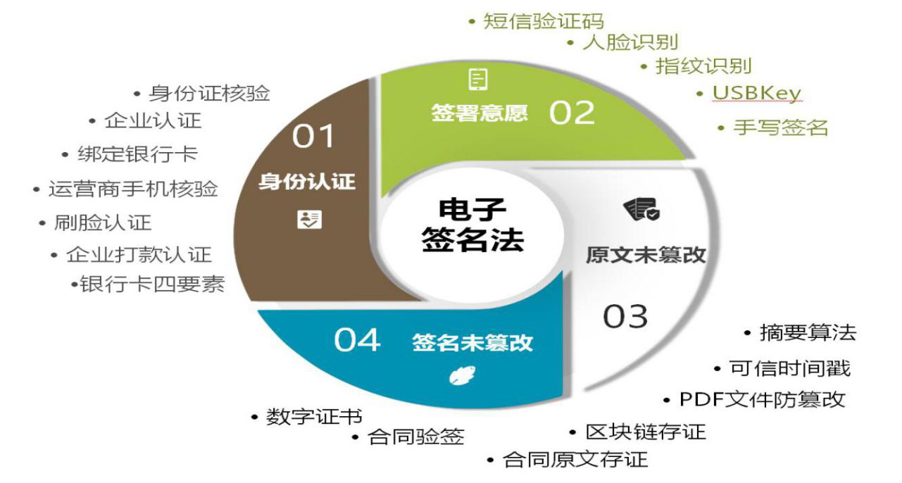 電子合同有哪些規(guī)定，跟紙質(zhì)合同有啥區(qū)別，怎么具有法律效應(yīng)？ 第二張