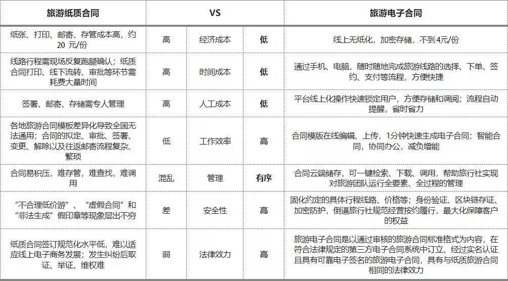 上海旅游電子合同應用，解決了旅游行業難題