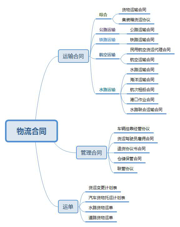 物流行業(yè)電子合同怎么簽？