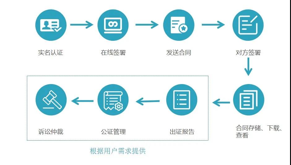 1分鐘讓你看懂,電子合同怎么簽約?