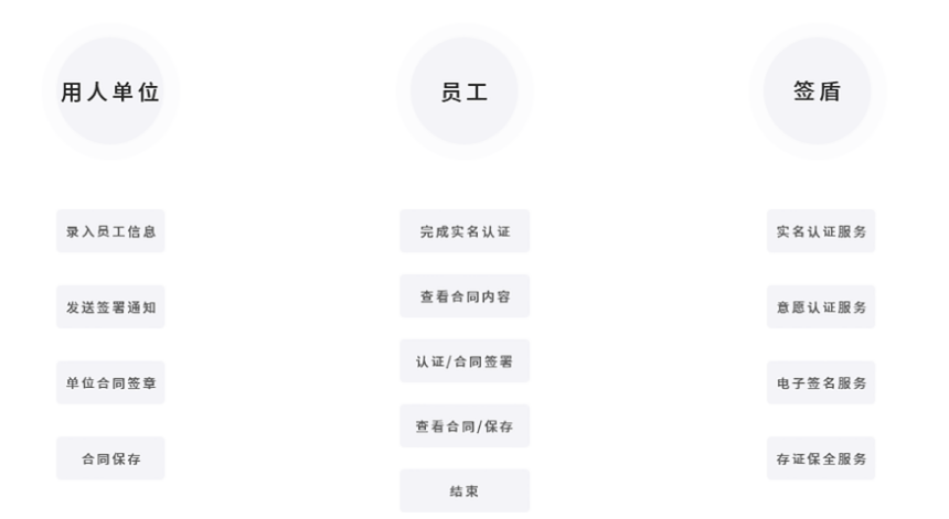 企業(yè)簽署勞動電子合同流程有哪些?