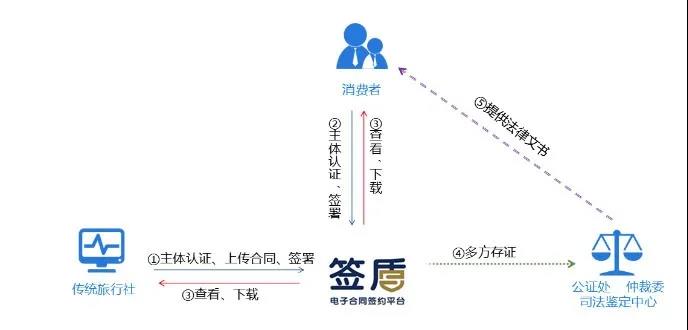 旅游電子合同怎么簽,如何認(rèn)定有效? 第二張