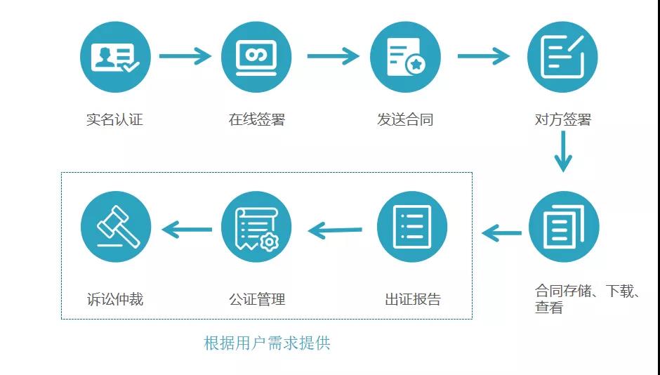 異地簽章不便,電子合同輕松搞定 第二張